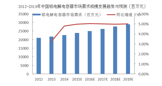 2017年中國(guó)鋁電解電容器市場(chǎng)發(fā)展現(xiàn)狀及行業(yè)發(fā)展趨勢(shì)